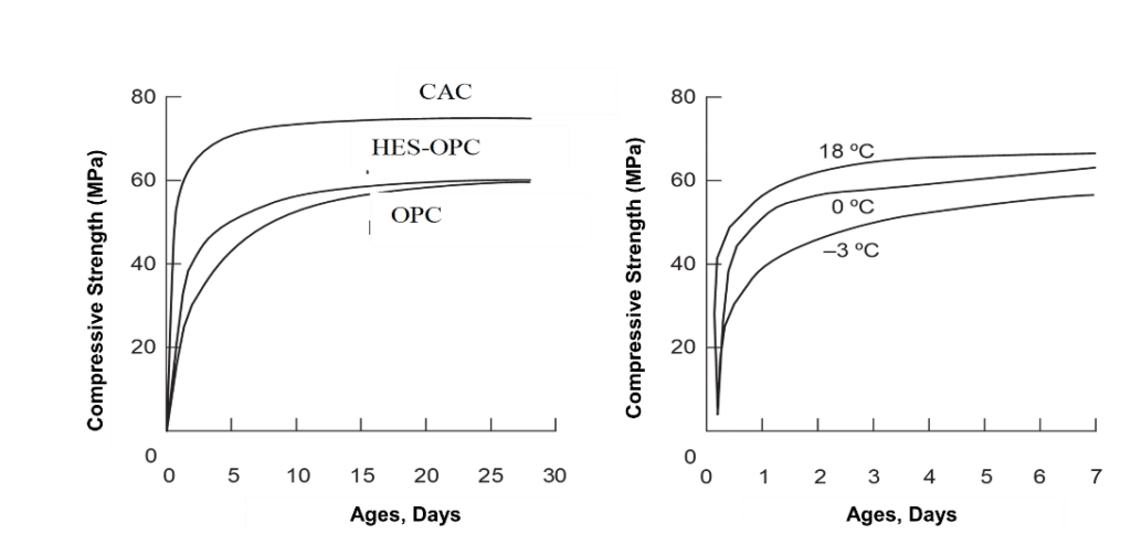 CAC-and-OPC-strength-development-at-different-temperatures